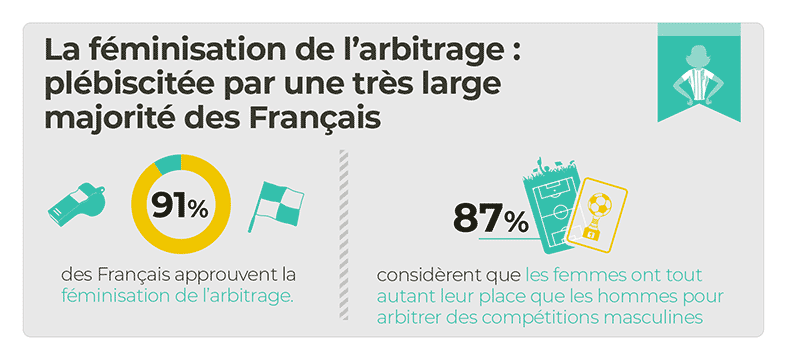 91% des Français approuve la féminisation de l'arbitrage et 87% considèrent que les femmes ont tout autant que les hommes leur place pour arbitrer des compétitions masculines.