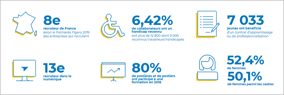 Le Groupe la Poste : chiffres clés recrutement et formation