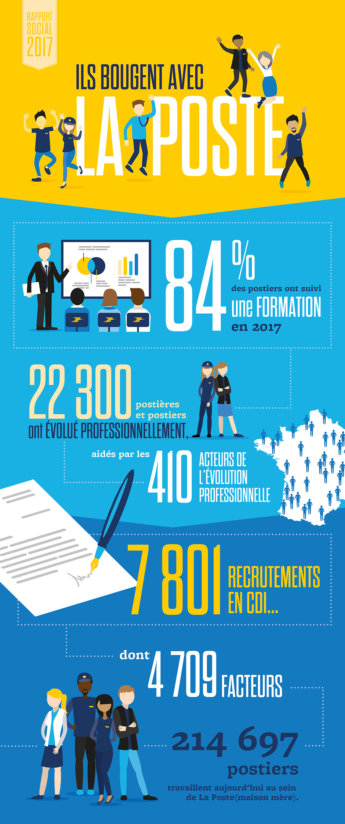 Une infographie avec les principaux chiffres des recrutements, formations et promotions effectués à La Poste en 2017