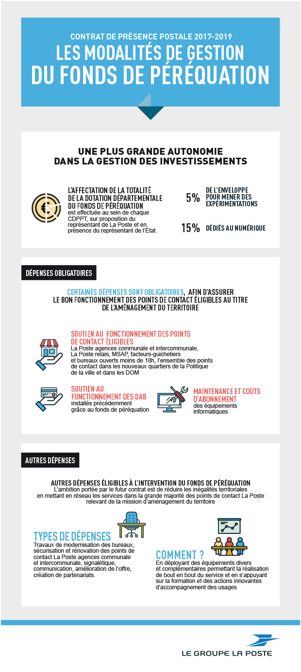 Infographie sur les modalités de gestion du fonds de péréquation.