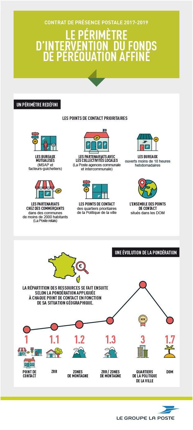 Infographie sur le périmètre d'intervention du fonds de péréquation dans le cadre du contrat de présence postale.