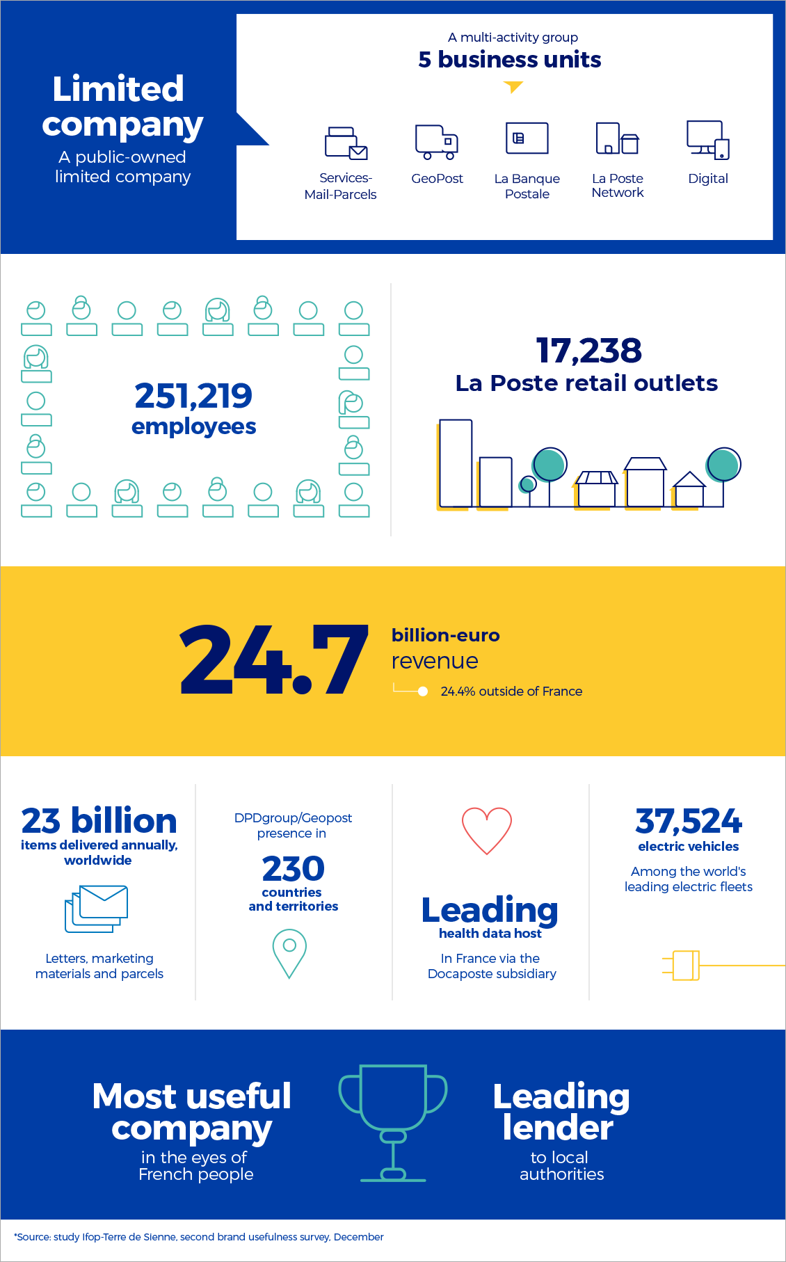 Infographic with key figures of Groupe La Poste
