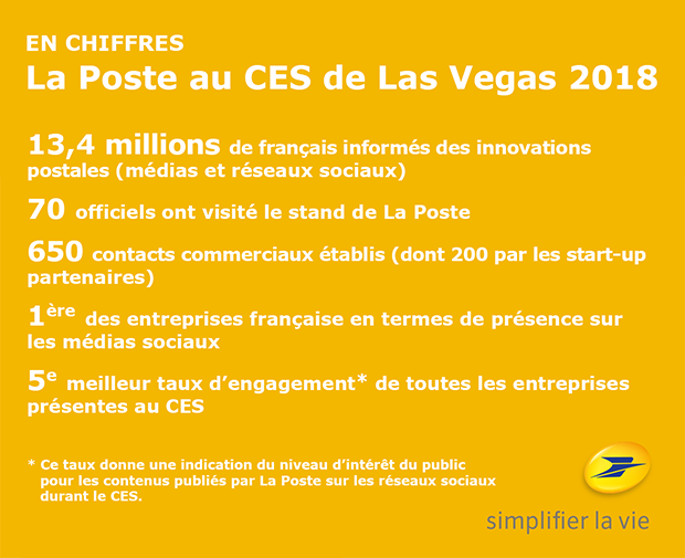 La Poste au CES de Las Vegas 2018 en quelques chiffres