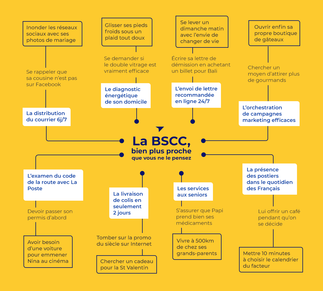 Mind Mapping "La BSCC, bien plus proche que vous ne le pensez"