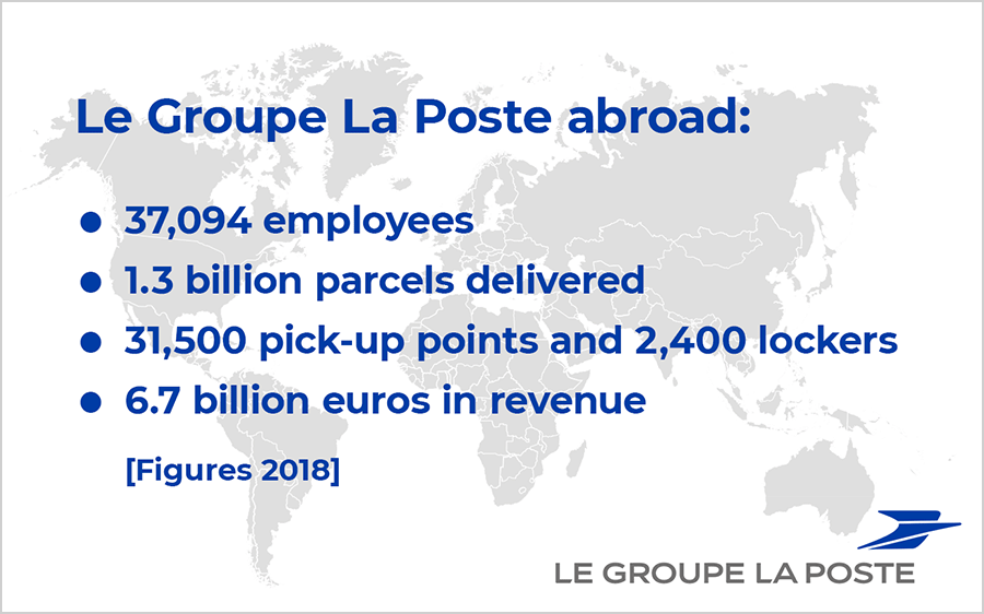 Key figures of Le Groupe La Poste abroad. 37,094 employees - 1.3 billion parcels delivered in 2018 - 31,500 relay points and 2,400 lockers - 6.7 billion euros in revenue.