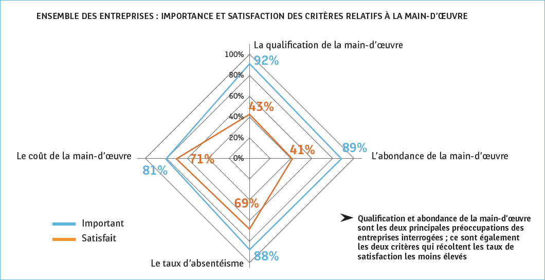 Graphique montrant l'importance et la satisfaction, pour les entreprises, des critères relatifs à la main-d'oeuvre : nombre, qualification, coût et absentéisme.