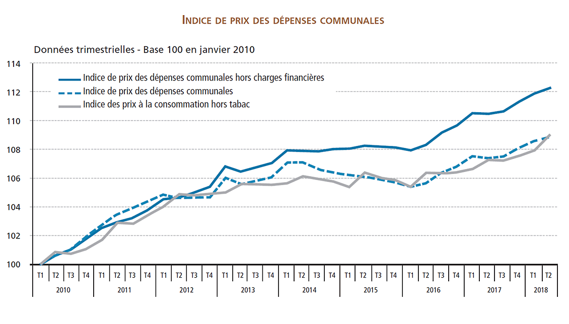 Un graphique montrant l’évolution de l’indice de prix des dépenses communales depuis 2010.