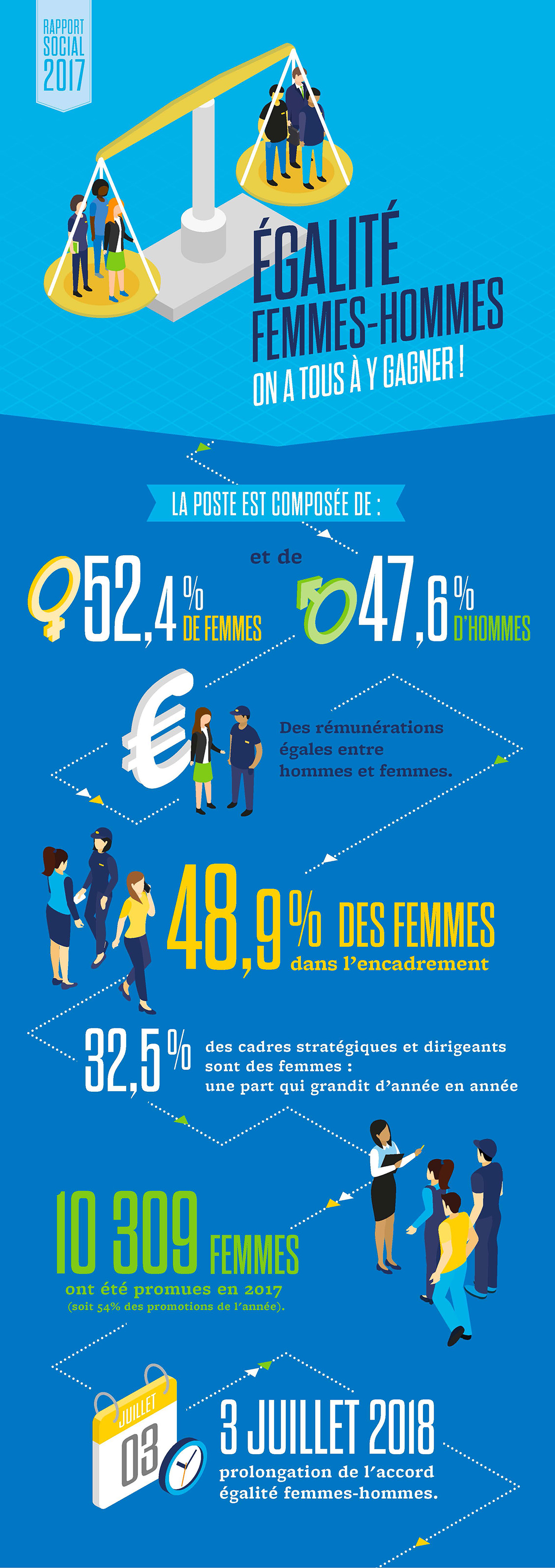 Infographie mettant en image les chiffres clés de l'égalité hommes-femmes à La Poste.