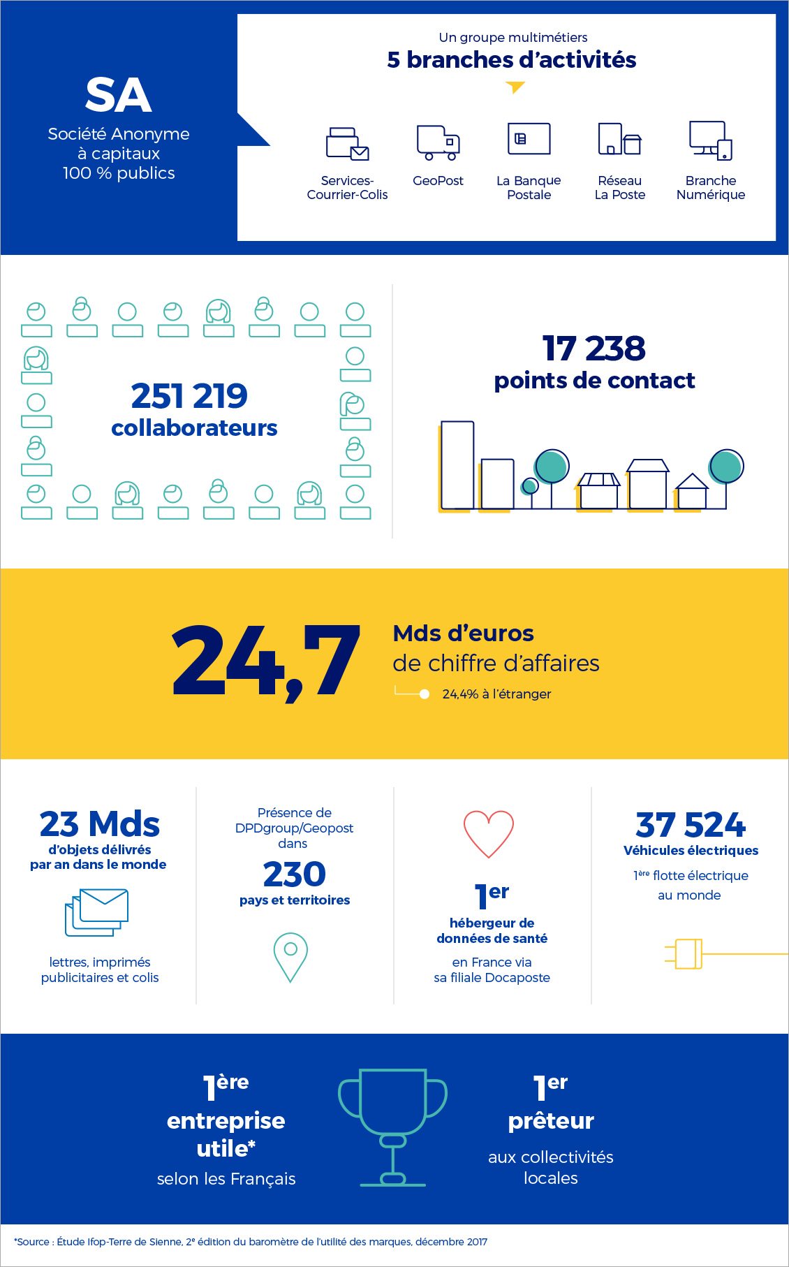 Infographie avec les chiffres clés du groupe la Poste