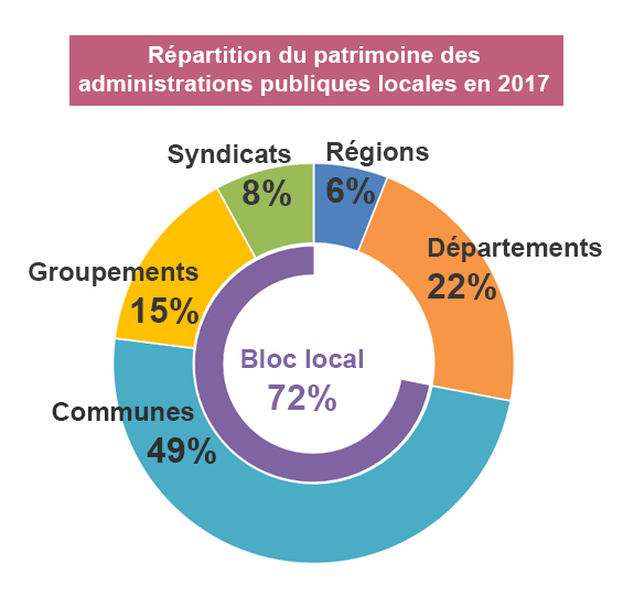 Graphique de répartition du patrimoine des administrations publiques locales en 2017. Régions 6%. Départements 22%. Communes 49%. Groupements 15%. Syndicats 8%. Le bloc local - communes, groupements et syndicats - totalise 72% du patrimoine.