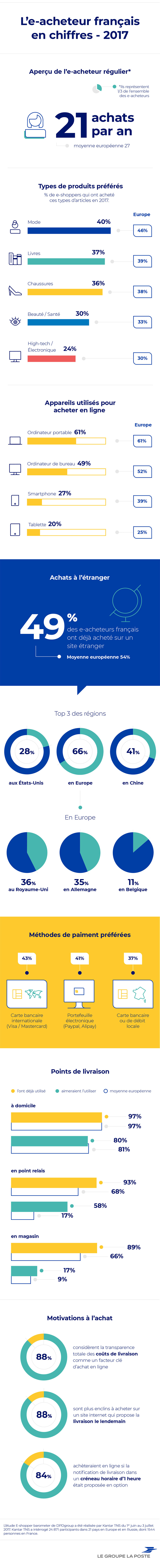 Infographic: buying behavior of the French e-shopper
