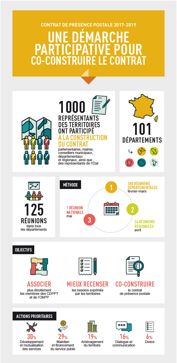 Infographie qui présente la démarche participative pour co-construire le contrat de présence postale 2017-2019