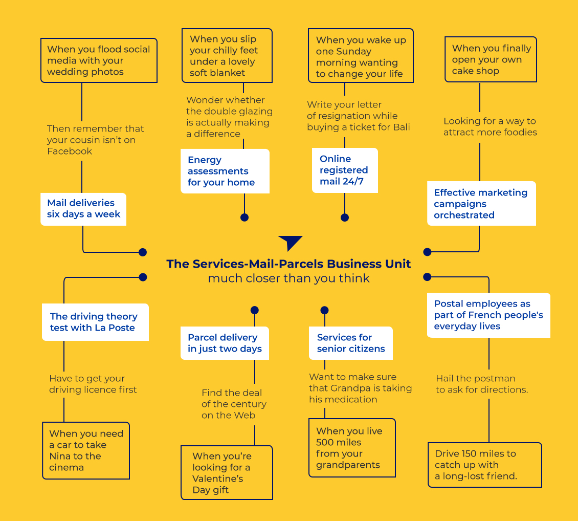 Mind Mapping: the Services-Mail-Parcels Business Unit, from customer needs to their postal solutions