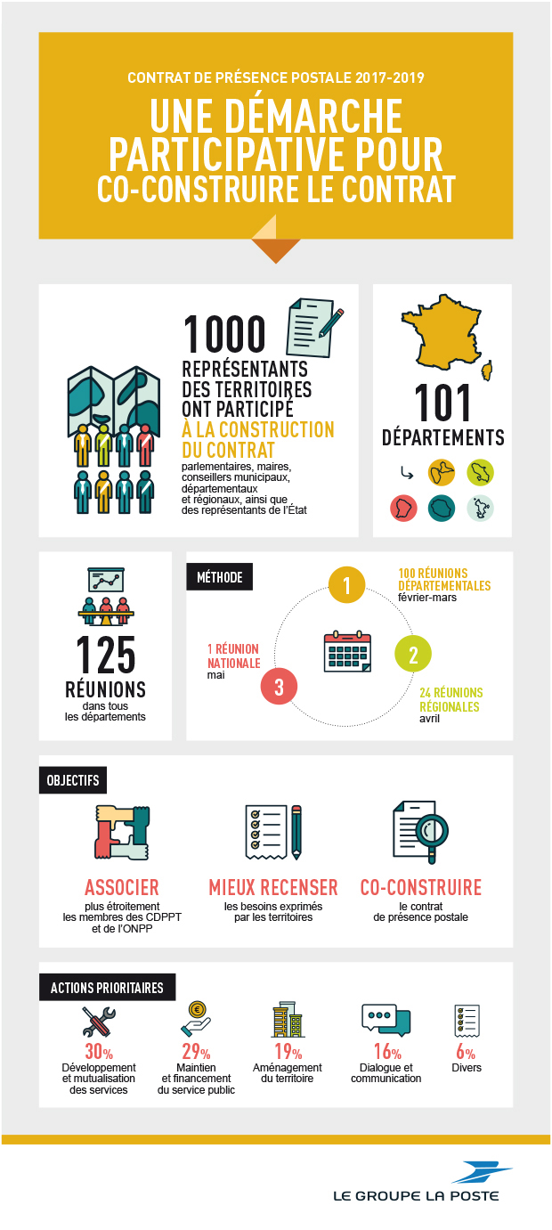 Infographie qui présente la démarche participative pour co-construire le contrat de présence postale 2017-2019