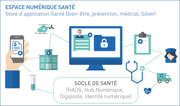 Un schéma qui résume l'espace numérique de santé de Docaposte