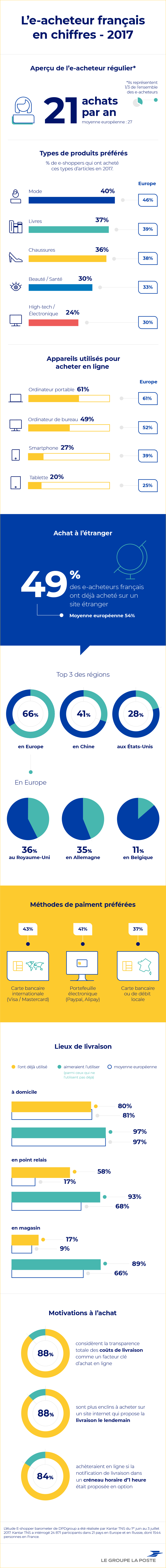 Infographie : les comportements d'achat de l'e-acheteur français en 2017