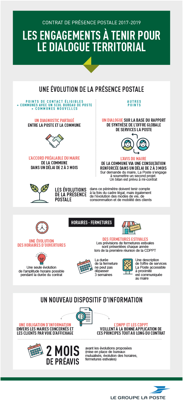 Infographie contrat de la présence postale 2017-2019 sur les engagements à tenir pour le dialoguqe territoriale. Avec un résumé sur l'évolution de la présence postale