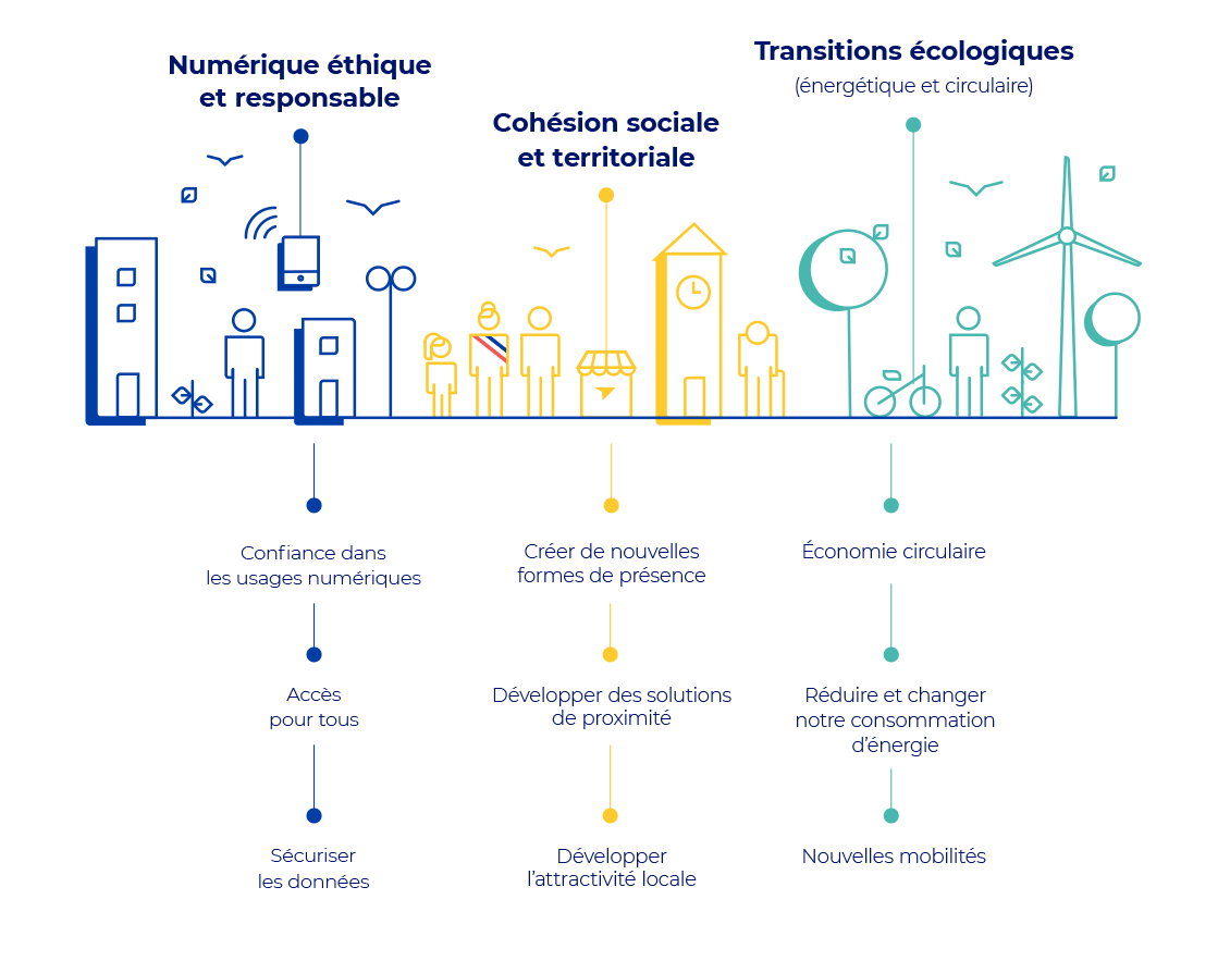 Infographie des trois pilers de notre engagement sociétal : développer la cohésion sociale et territoriale, favoriser l’émergence d’un numérique éthique et responsable et accélérer les transitions écologiques.