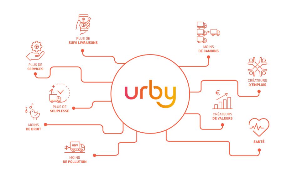 Urby : la cartographie des bénéfices.