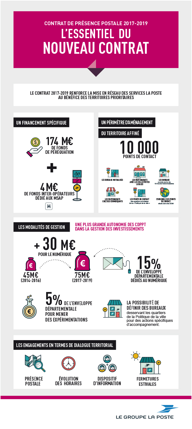 Infographie de l'essentiel du nouveau contrat de présence postale territoriale 2017-2019.
