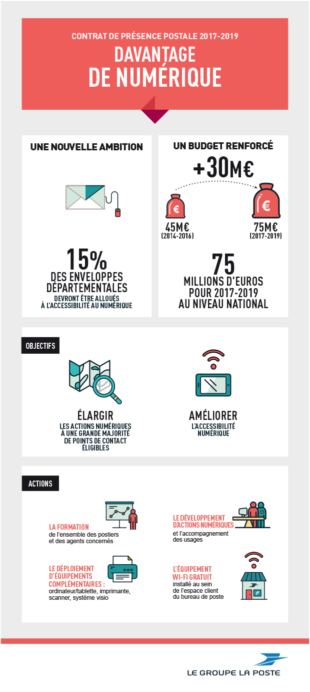 Infographie - Contrat de présence postale 2017-2019 et le numérique