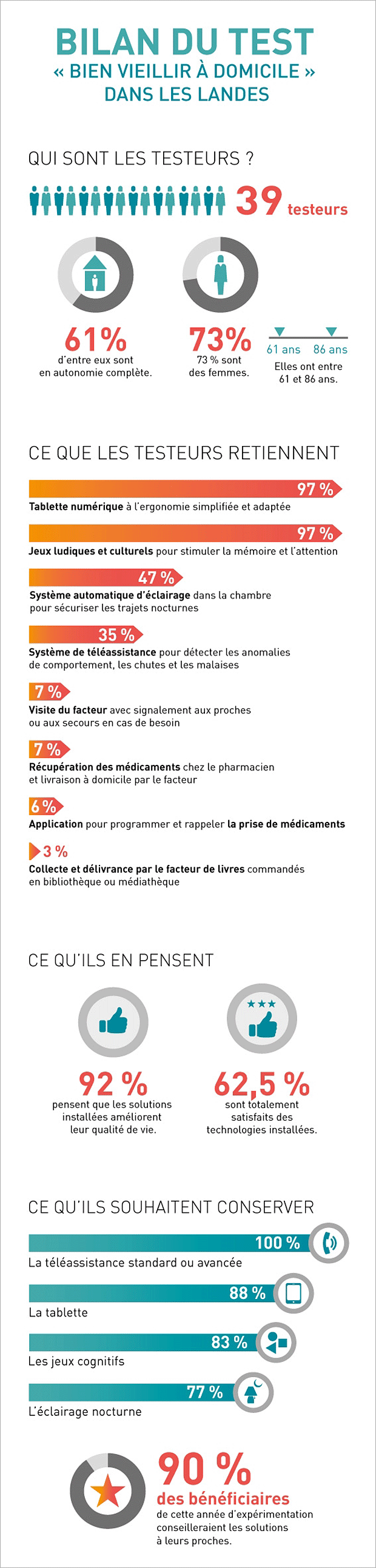 Infographie "Bien Vieillir à domicile dans les Landes"