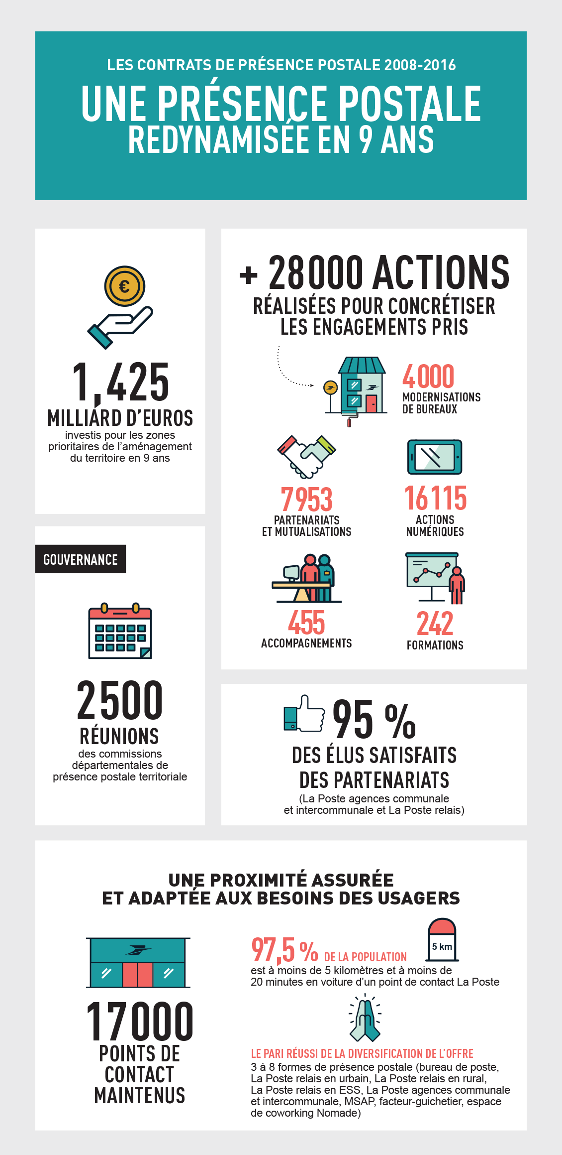 Infographie sur le bilan de la présence postale entre 2008 et 2016, qui présente les investissements réalisés en matière de modernisation et en faveur du numérique afin d'assurer une proximité adaptée aux besoins des citoyens.
