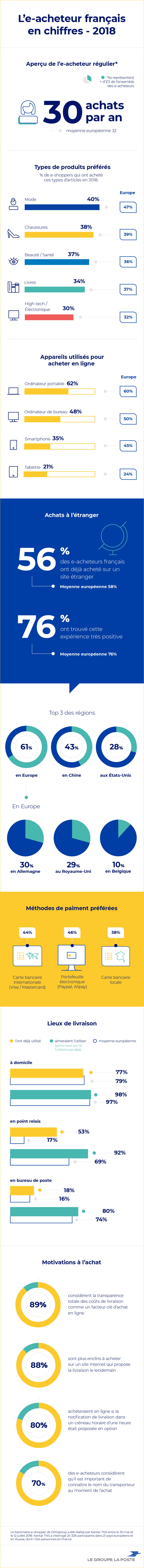 Infographie : les comportements d'achat de l'e-acheteur français en 2018