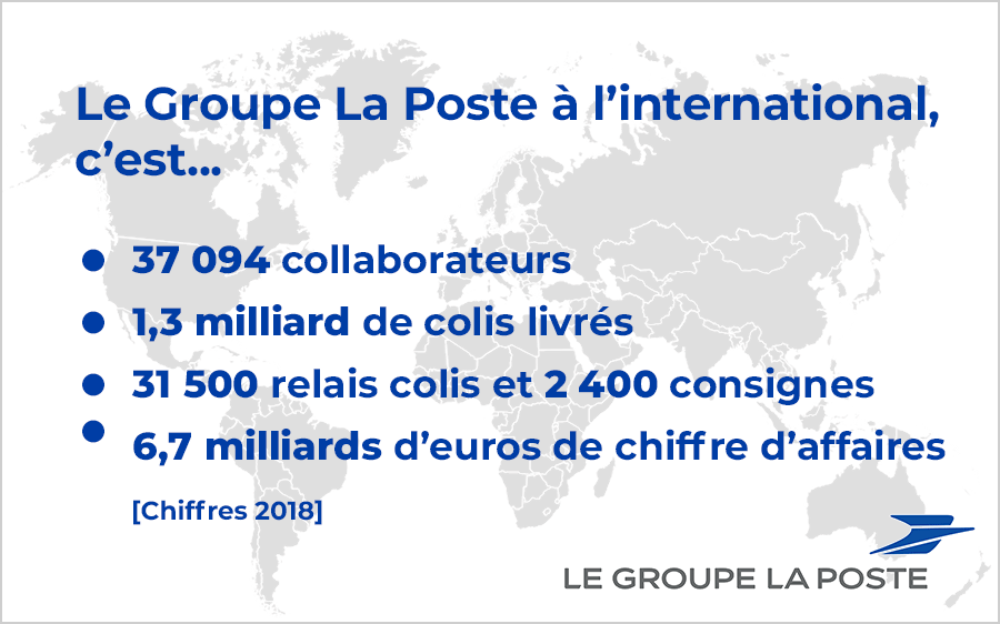 Chiffres clés du Groupe La Poste à l'international. 37094 collaborateurs - 1,3 milliard de colis livrés en 2018 - 31500 points relais et 2400 consignes - 6,7 milliards d'euros de chiffre d'affaires.