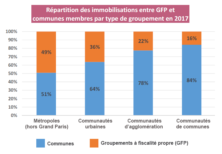 Graphique de la répartition des immobilisations entre GFP et communes membres par type de groupement en 2017.