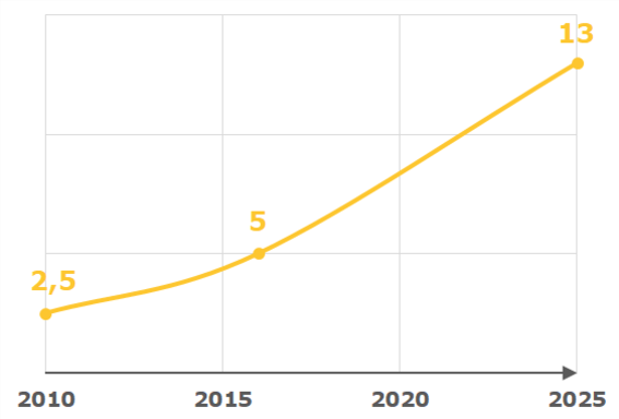 Évolution estimée des volumes de colis en Europe