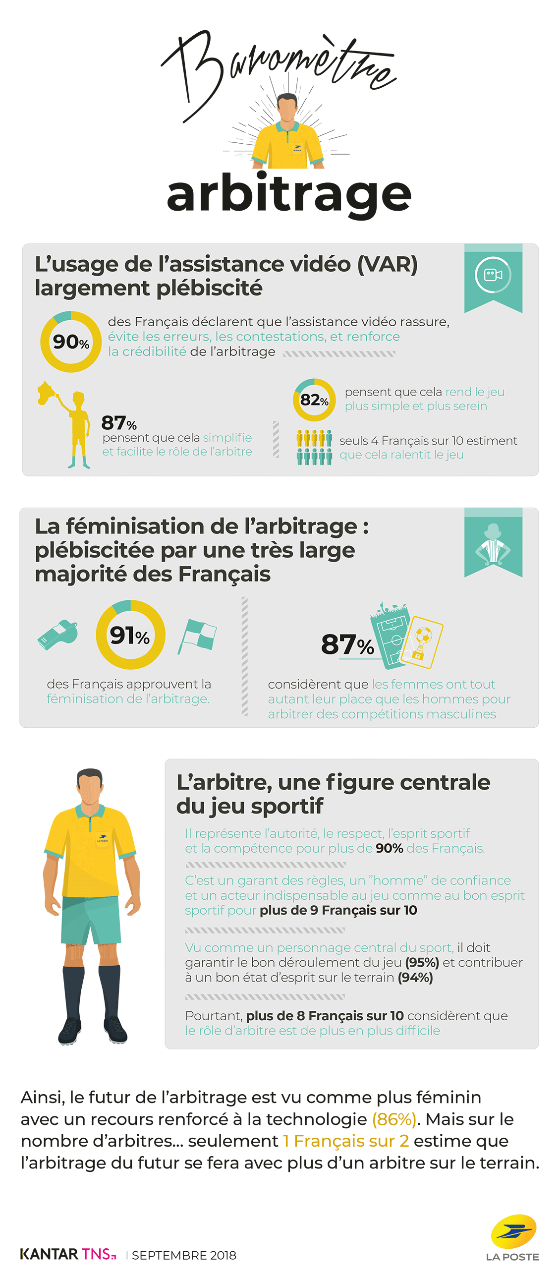 Résultats du baromètre de l'arbitrage, une enquête Kantar TNS