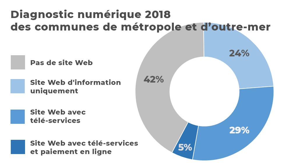 Graphique : 42% des communes françaises n'ont pas de site Web, 24% ont seulement un site d'information, 29% un site Web avec télé-services et 5% un site Web avec télé-services et paiement en ligne